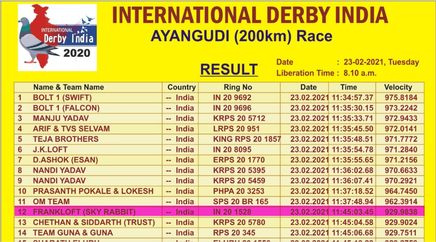 200 Km · International Derby India - OLR · One Loft Race - Sprint · 2021