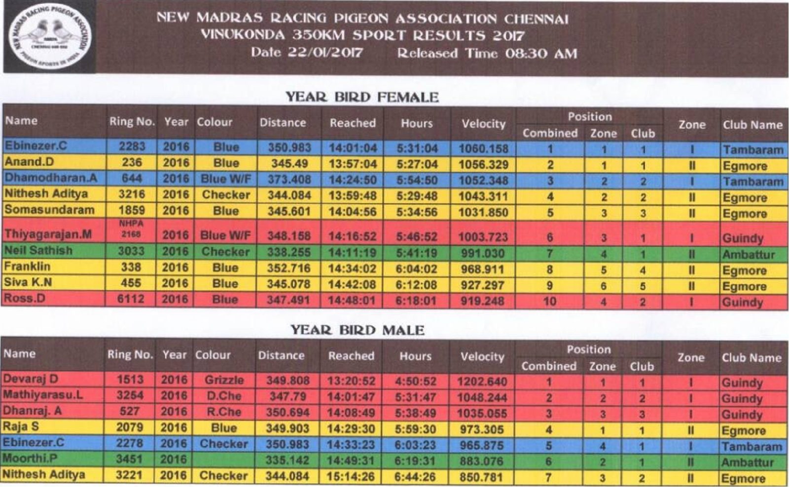 350 Km · NMRPA · Short Distance - Year Bird Race · 2017