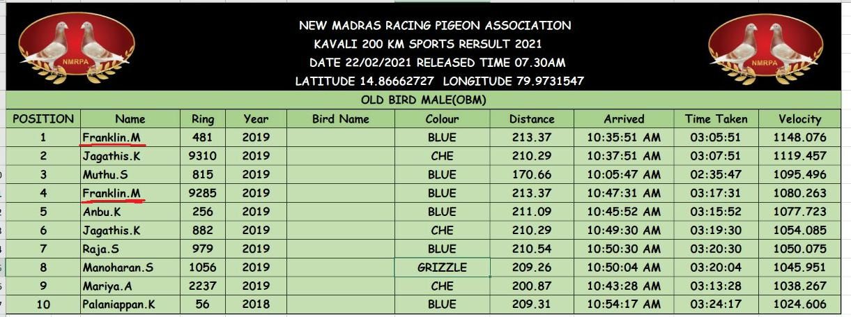 200 Km · NMRPA · Middle Distance - Old Bird Male · 2021