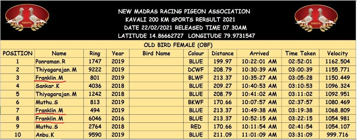 200 Km · NMRPA · Middle Distance - Old Bird Female · 2021